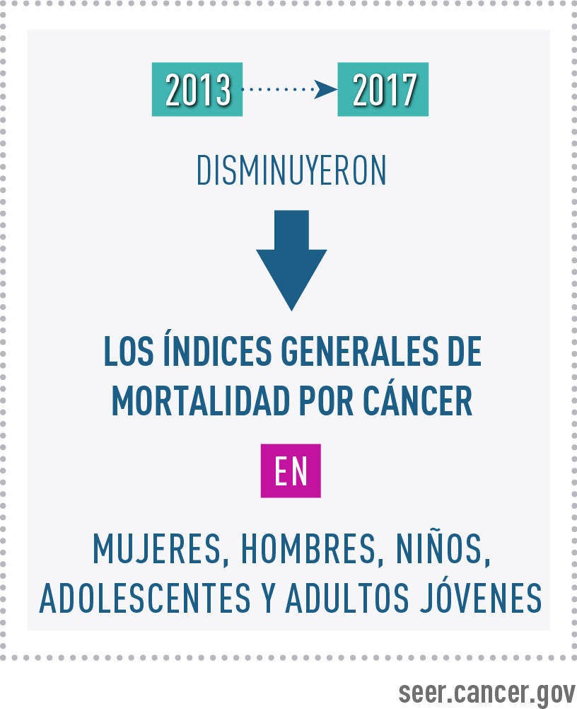 De 2013 a 2017 disminuyeron los índices generales de mortalidad por cáncer en mujeres, hombres, niños, adolescentes y adultos jóvenes.