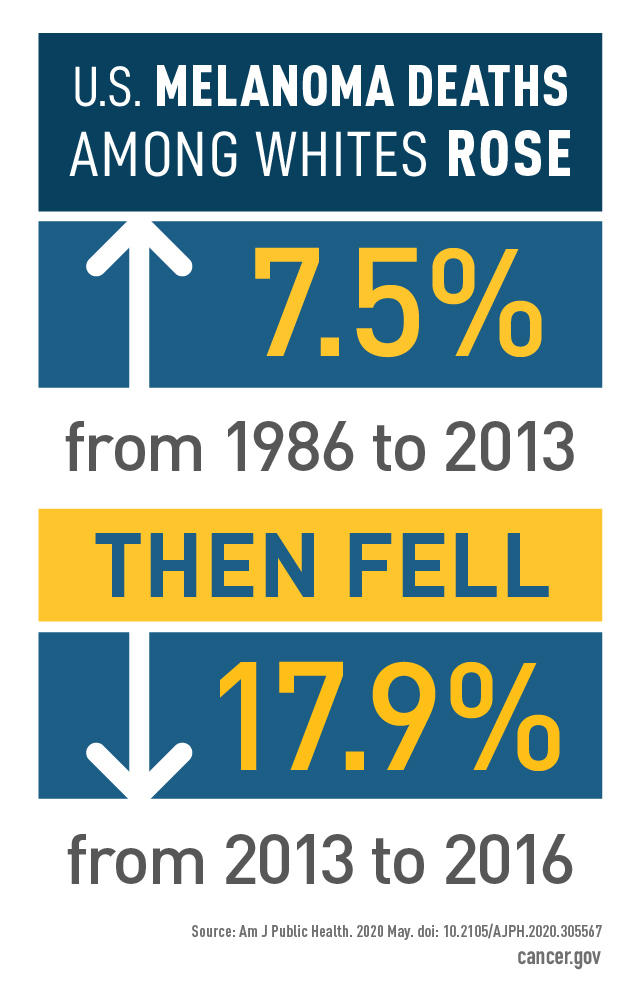 U.S. melanoma deaths among whites grew 7.5% from 1986 to 2013 then fell 17.9% from 2013 to 2016