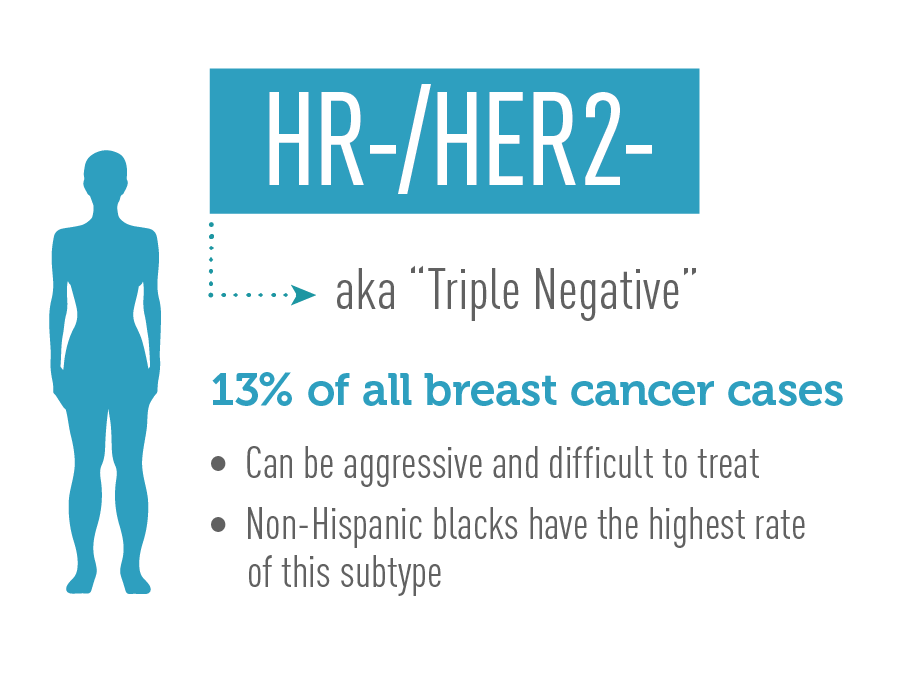 HR-/HER2- aka “Triple Negative.” 13% of all breast cancer cases and can be aggressive and difficult to treat. Non-Hispanic blacks have the highest rate. 