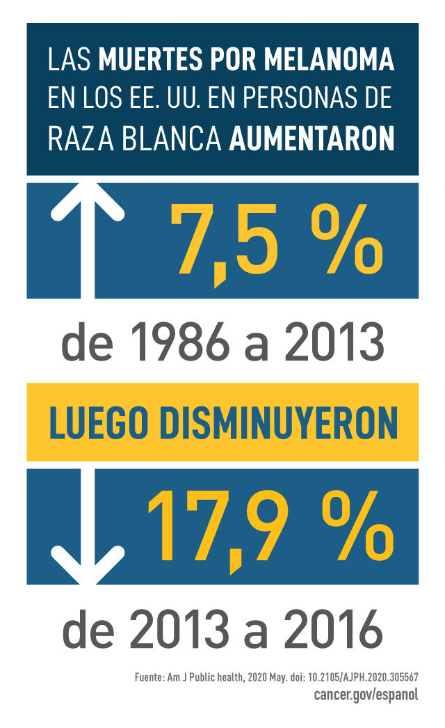 Las muertes por melanoma en los Estados Unidos en personas de raza blanca aumentaron 7,5 % de 1986 a 2013 y luego disminuyeron 17,9 % de 2013 a 2016