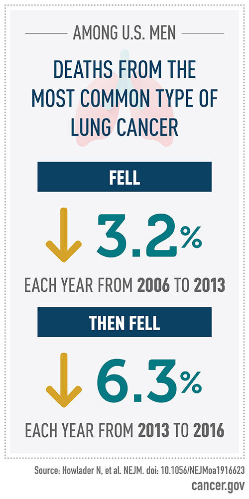 Deaths from Lung Cancer Factoid