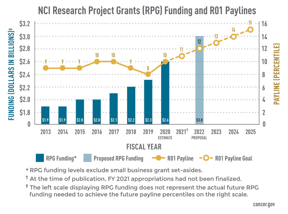 NCI Research Project Grants and Funding and R01 Paylines