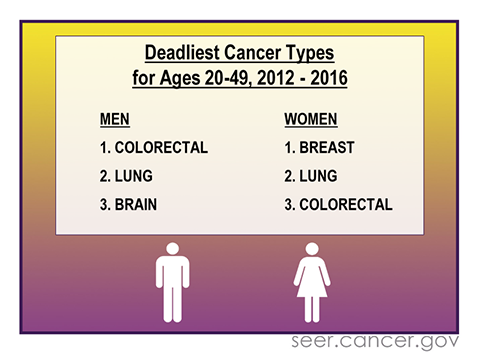 colorectal cancer young woman)