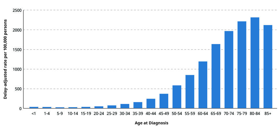 Cancer Incidence Rates by Age at Diagnosis