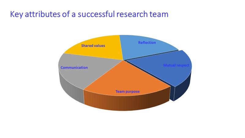 Pie chart depicting key attributes of a successful research team