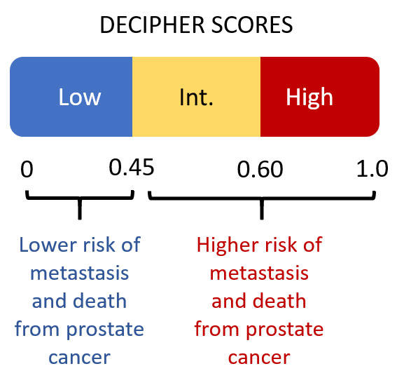 Range of scores for the Decipher test showing low, intermediate, and high risk of prostate cancer metastasis