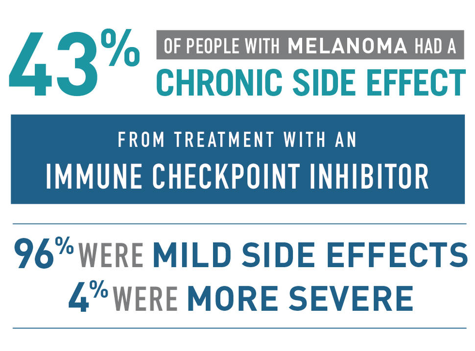 A factoid that reads "43% of people with melanoma had a chronic side effect from treatment with an immune checkpoint inhibitor. 96% were mild side effects. 4% were more severe."