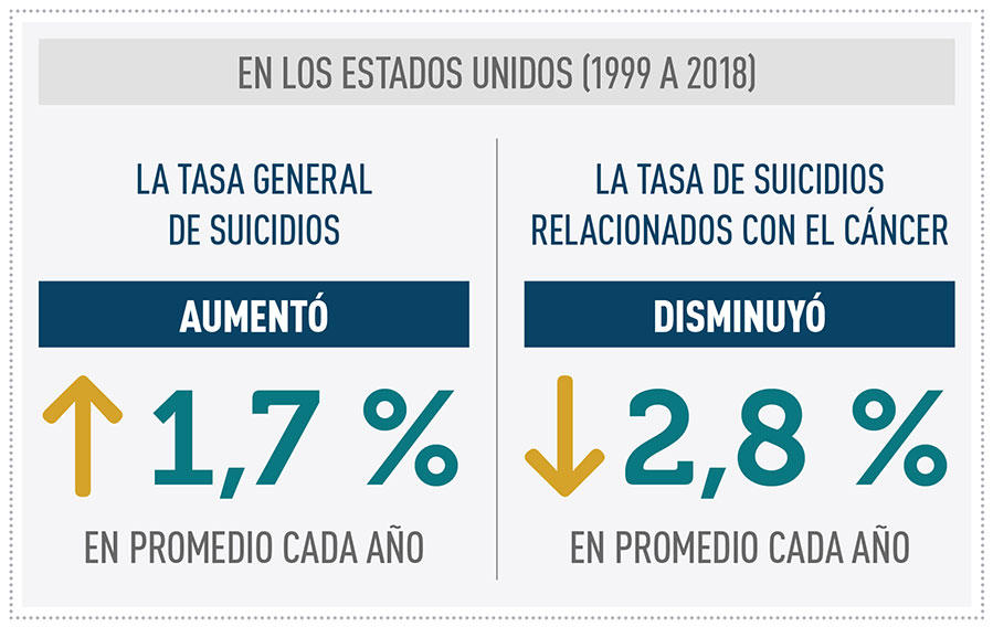 Imagen de la disminución de la tasa de suicidio en personas con cáncer.