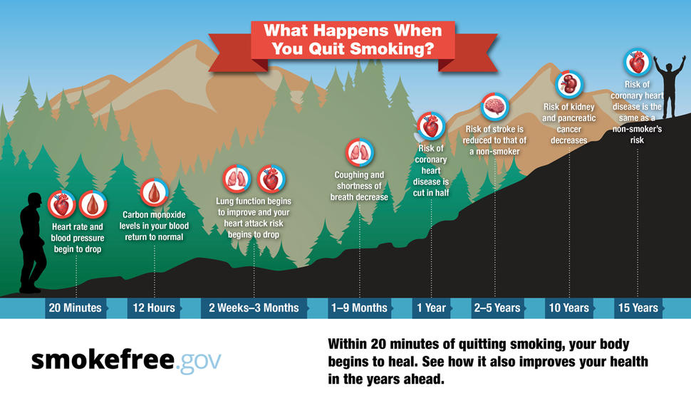 smokefree.gov - What happens when you quit smoking? Within 20 minutes of quitting smoking, your body begins to heal.  See how it also improves your health in the years ahead. 