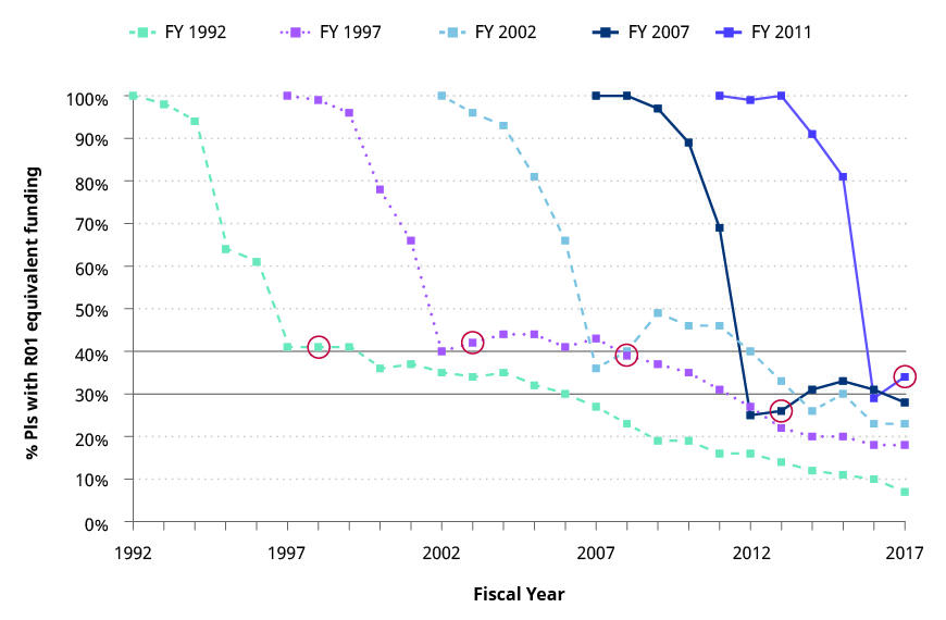Line graph of PIs with R01 funding where awardees in 2007 and 2011 had 10% less retention than those in 1990s after 6 years.