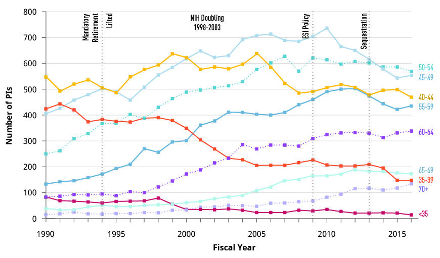 Line graph of PIs with R01 funding where ages under 40 held less grants and ages over 45 held more from 1990 to 2016.