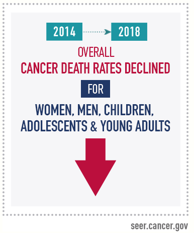 From 2014 to 2018, overall cancer death rates declined for women, men, children, adolescents, and young adults.