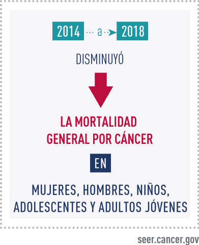 Del 2014 a 2018, la mortalidad general por cáncer disminuyó en mujeres, hombres, niños, adolescentes y adultos jóvenes
