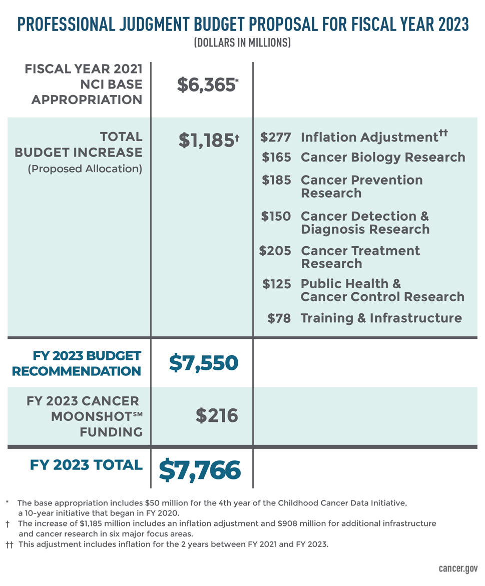 Table of the professional judgment budget proposal for Fiscal Year 2023. Dollars in millions. Fiscal Year 2021 NCI base appropriation: $6,365. Total budget increase, proposed allocation: $1,185. Fiscal year 2023 budget recommendation: $7,550. Fiscal year 2023 Cancer Moonshot funding: $216. Fiscal Year 2023 total: $7,766