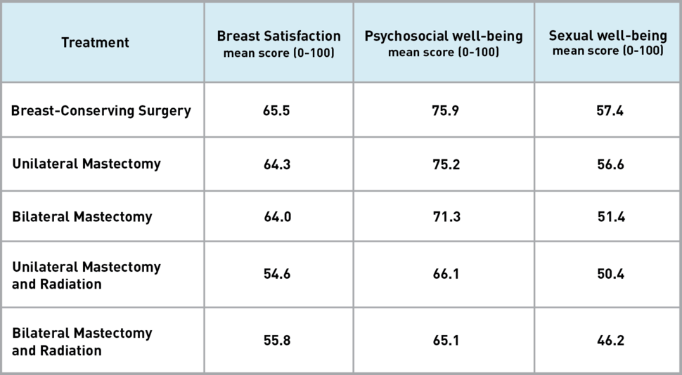 Table of the answers from the survey where women were asked about several topics, including their satisfaction with their breasts after surgery and their psychosocial well-being (e.g., anxiety levels) and sexual well-being. The different surgeries included are: breast-conserving surgery, unilateral mastectomy, bilateral mastectomy, unilateral mastectomy and radiation, and bilateral mastectomy and radiation.