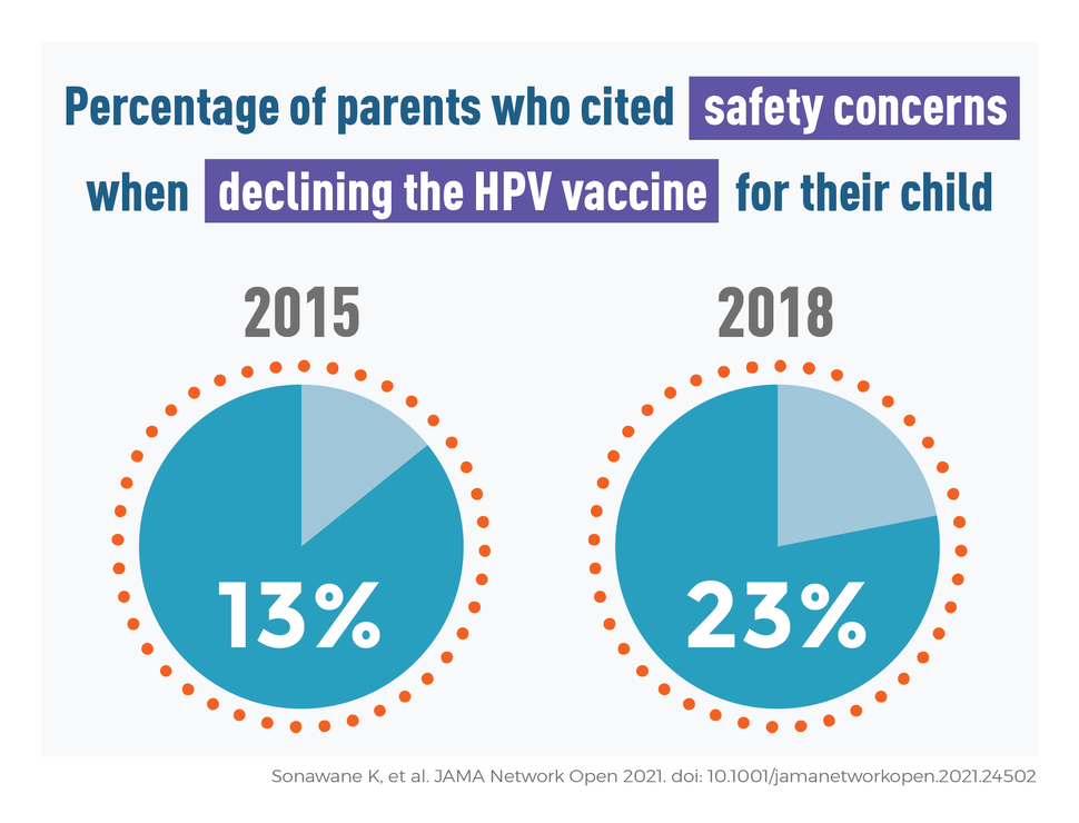 A factoid illustrating the 13% to 23% increase in parents safety concerns.