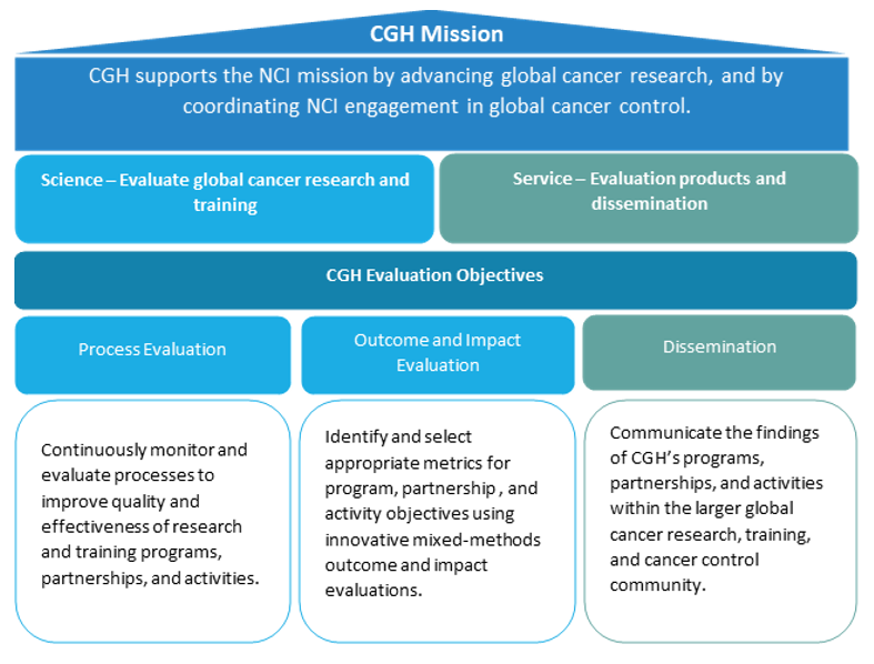 Table showing the evaluation goals and objectives as they relate to the CGH mission, organized by science and service.  Objectives of science include; process evaluation, outcome, and impact.  Objective of service is dissemination.