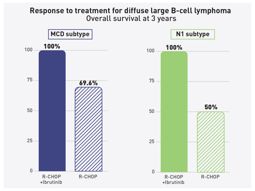 Response to treatment for diffuse large B-cell lymphoma. Overall survival at 3 years. Bar graph showing MCD subtype vs N1 Subtype