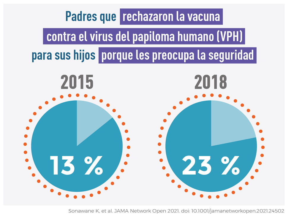 Una gráfica que ilustra el aumento del 13 % al 23 % en las preocupaciones de los padres por la seguridad de la vacuna.