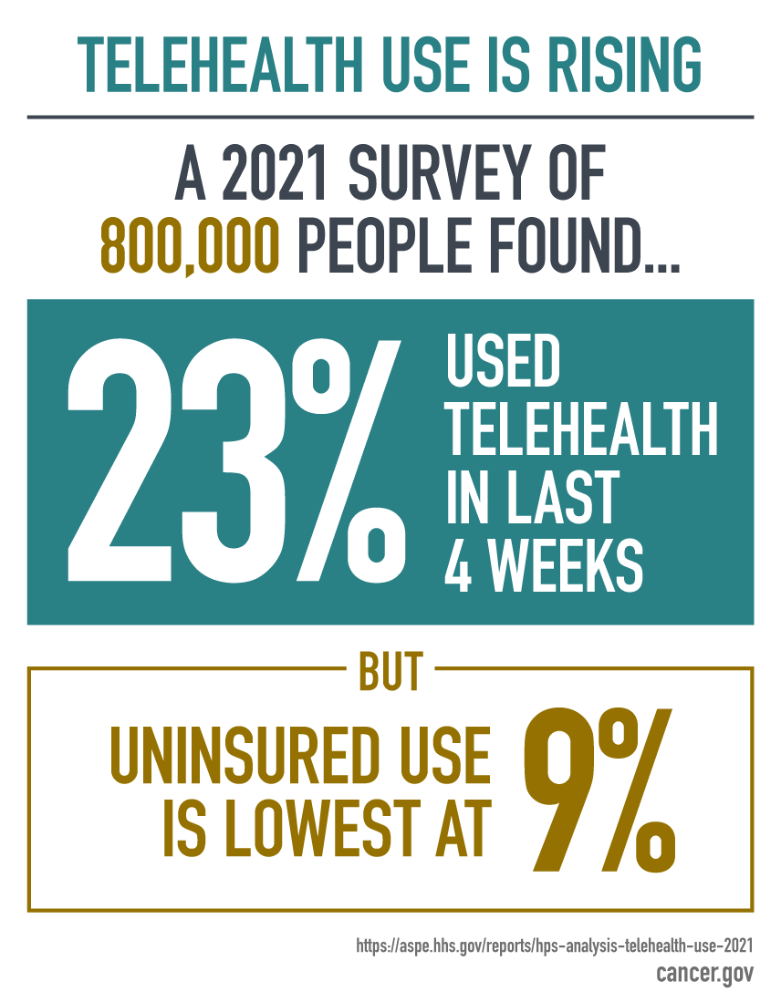 Text-based image that has statistics about telehealth