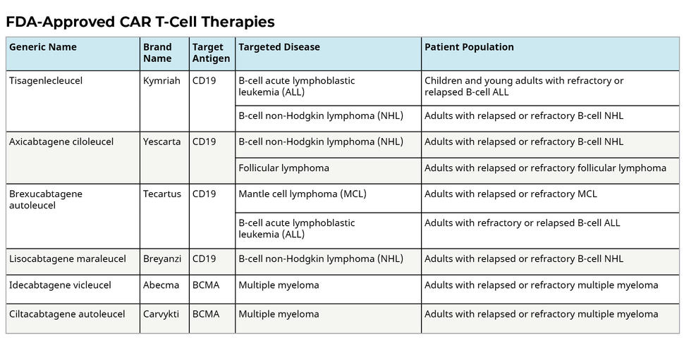 Table displaying FDA approved CAR T-Cell therapies.