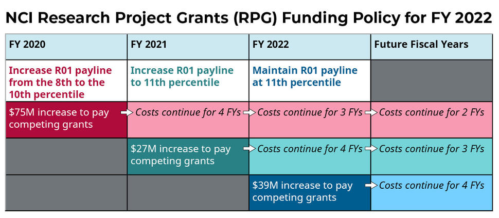 Table Displaying Funding Policy for FY 2022