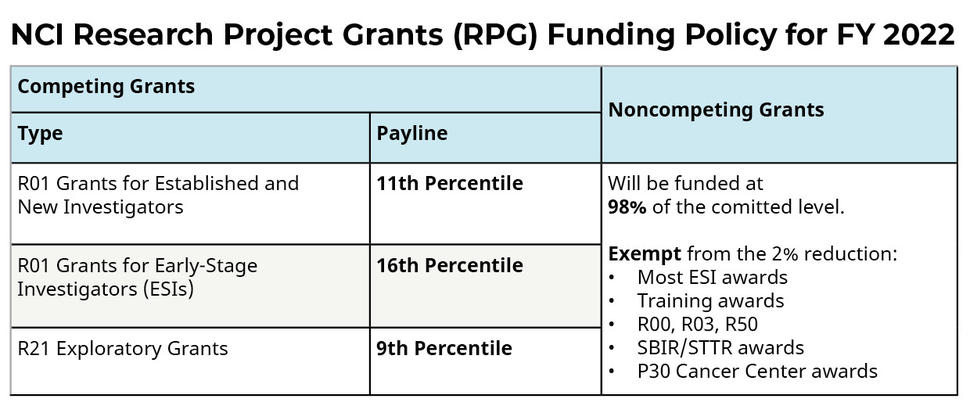 Table Displaying Funding Policy for FY 2022