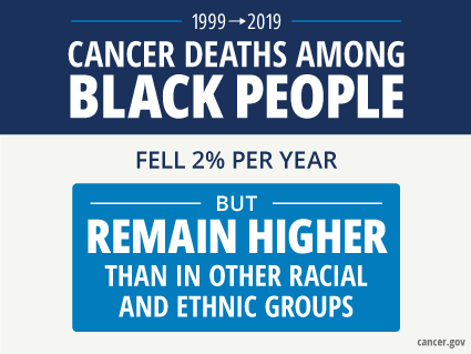 Text graphic states cancer deaths among Black people fell 2% per year from 1999 to 2019 but remain higher than in other racial and ethnic groups. 