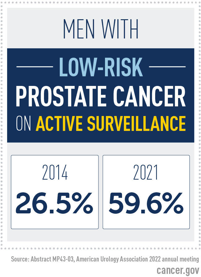 Men with low-risk prostate cancer on active surveillance. 2014: 26.5% and in 2021: 59.6%. Source: Abstract MP43-03, American Urology Association 2022 annual meeting. Cancer.gov