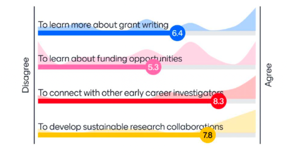 Figure depicting Early Career Investigator Day 2022 attendee responses of why they attended the session.