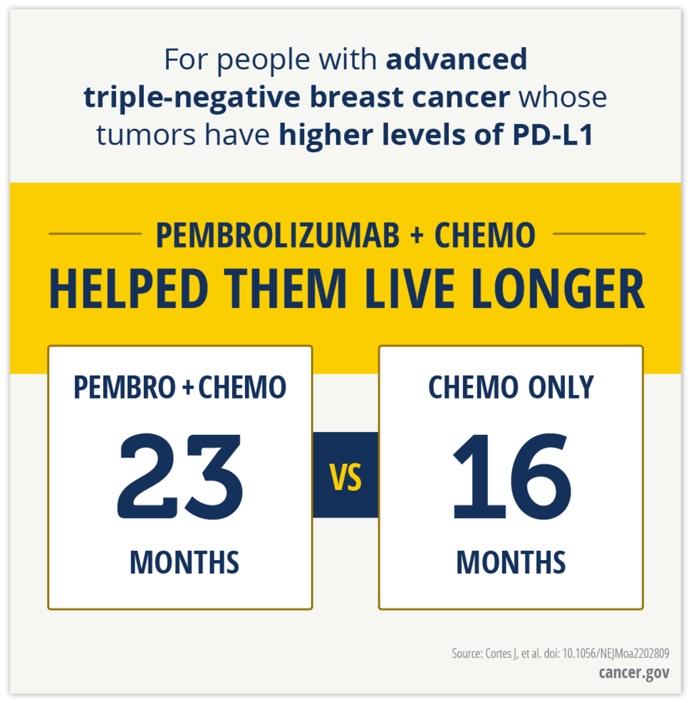 For people with advanced triple-negative breast cancer whose tumors have higher levels of PD-L1 pembrolizumab + chemo helped them live longer. Pembro + chemo: 23 months vs Chemo only: 16 months. Source: Cortes J, et al. doi: 10.1056/NEJMoa2202809