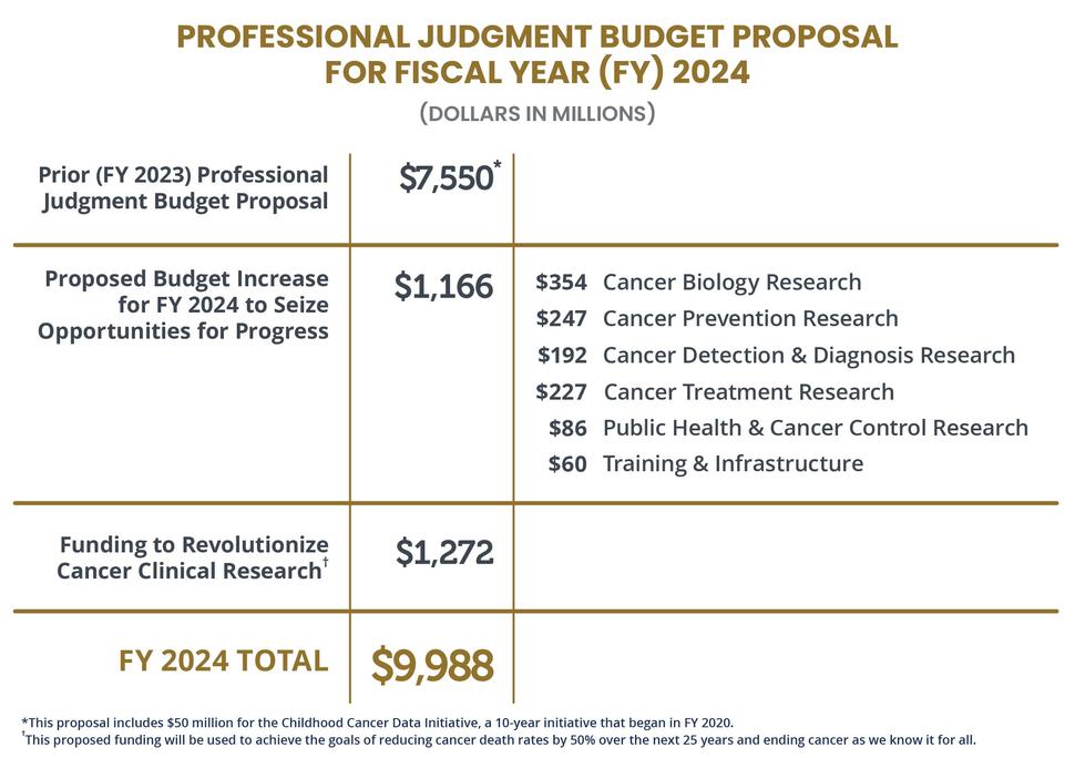 Table of the professional judgment budget proposal for Fiscal Year 2024. Dollars in millions. Prior (Fiscal Year 2023) professional judgment budget proposal: $7,550. Proposed budget increase for Fiscal Year 2024 to seize opportunities for progress: $1,166, specifically $354 for cancer biology research; $247 for cancer prevention research; $192 for cancer detection & diagnosis research; $227 for cancer treatment research; $86 for public health & cancer control research, and $60 for training & infrastructure.
