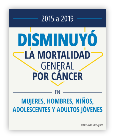 Entre 2015 a 2019, disminuyó la mortalidad general por cáncer en mujeres, hombres, niños, adolescentes y adultos jóvenes.