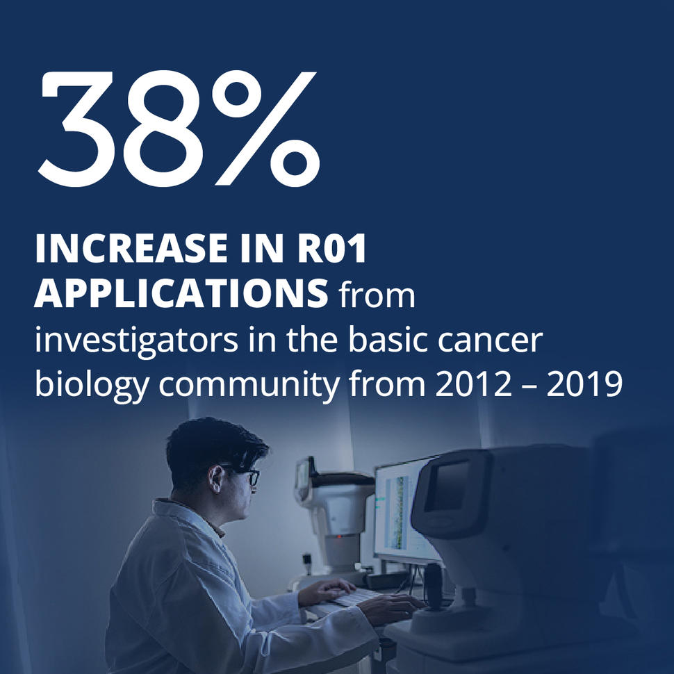 Factoid highlighting that there was a 38% increase in R01 applications from investigators in the basic cancer biology community from 2012-2019.