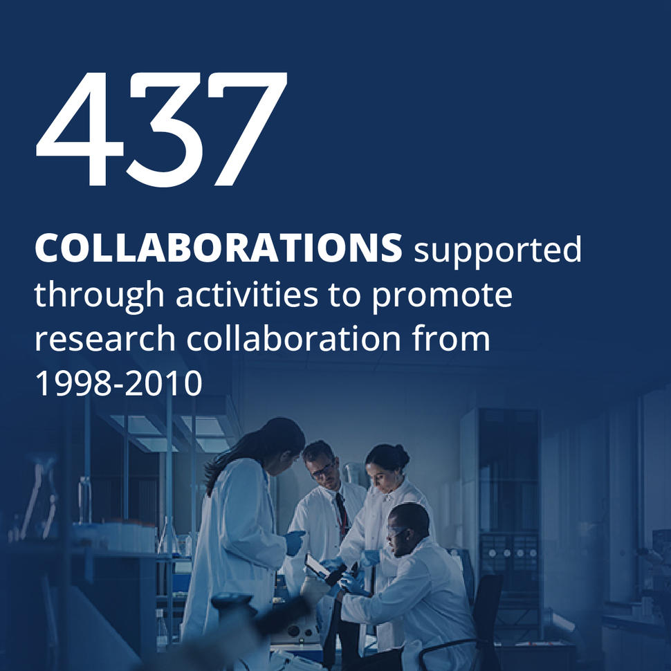 Factoid highlighting that 437 collaborations were supported through activities to promote research collaboration between 1998-2010.