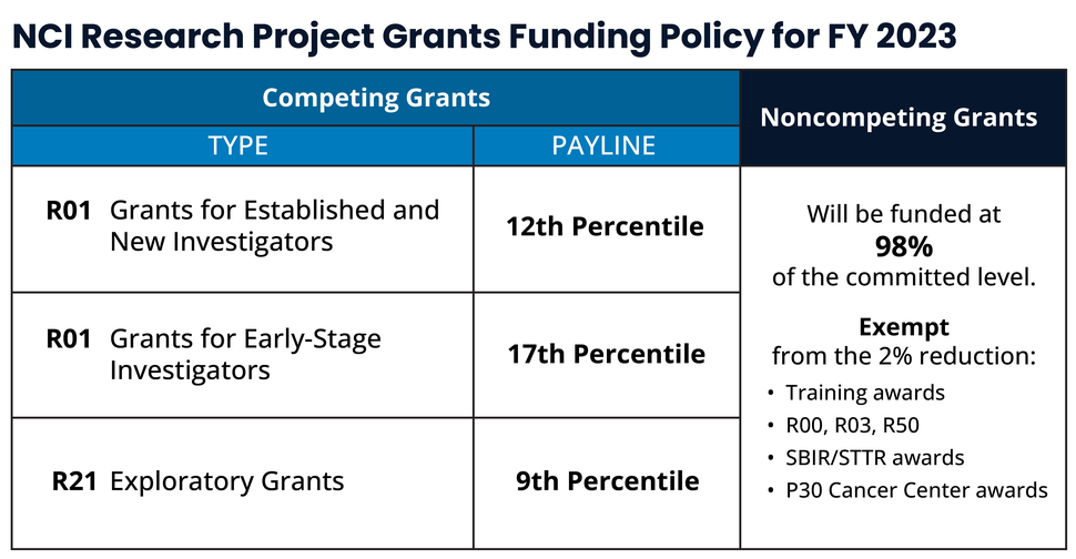 The table graphic displays details of the most prominent NCI funding policies for FY2023 competing and noncompeting grants.