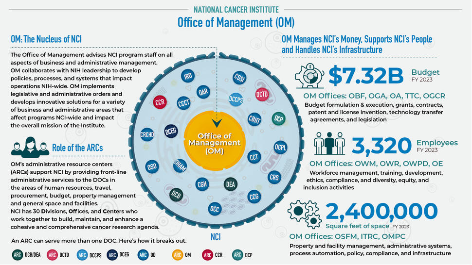 Office of Management overview with org chart and stats