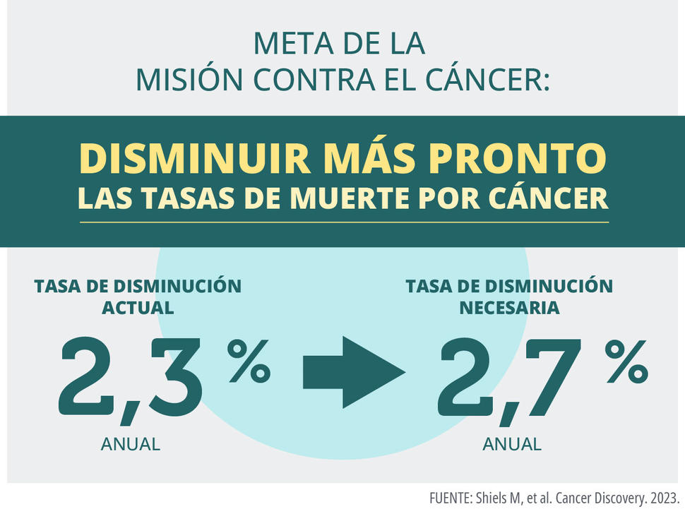 Imagen con datos: "Meta de la Misión contra el Cáncer: disminuir más pronto las tasas de muerte por cáncer. La tasa de disminución actual es del 2,3 % anual. La tasa de disminución necesaria para cumplir con la meta es del 2,7 % anual".