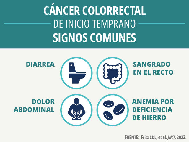 Texto con símbolos gráficos que indican que los signos comunes de las personas con cáncer colorrectal de inicio temprano son: diarrea, sangrado en el recto, dolor abdominal y anemia por deficiencia de hierro.