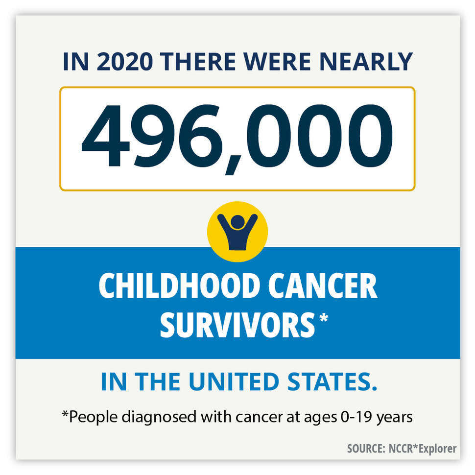 In 2020 there were nearly 496,000 childhood cancer survivors in the U.S.