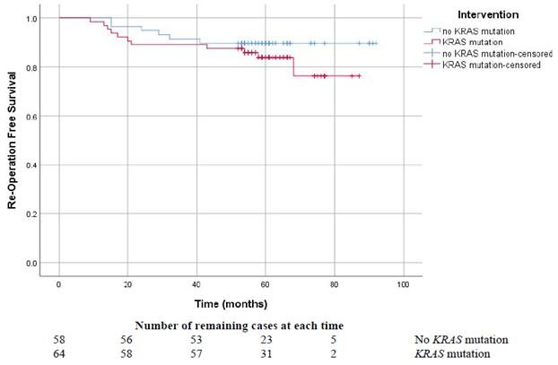 Figure showing re-operation free survival in months after the index surgery in patients with endometriosis harbouring a KRAS codon 12 somatic mutation