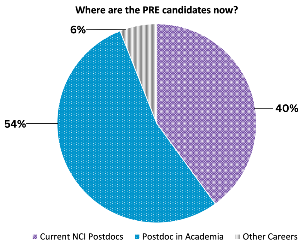 Graph showing PRE candidate outcomes: 54% are postdoc in academia, 40% are current NCI postdocs, and 6% are in other careers.