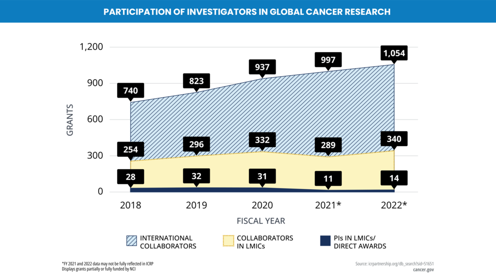 The image shows the total number of grants with international collaborators by fiscal year, as well as collaborations in LMICs and PIs in LMICs/direct awards.