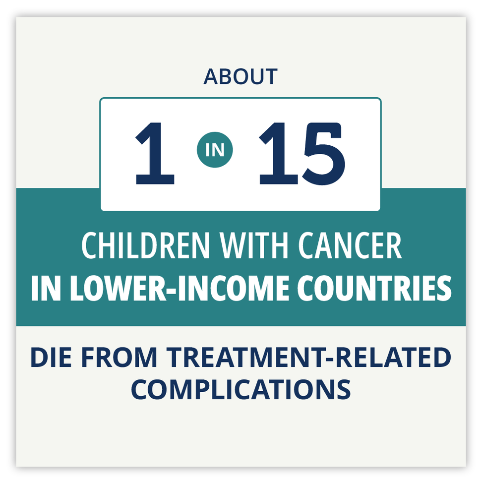 About 1 in 15 children with cancer in lower-income countries die from treatment-related complications