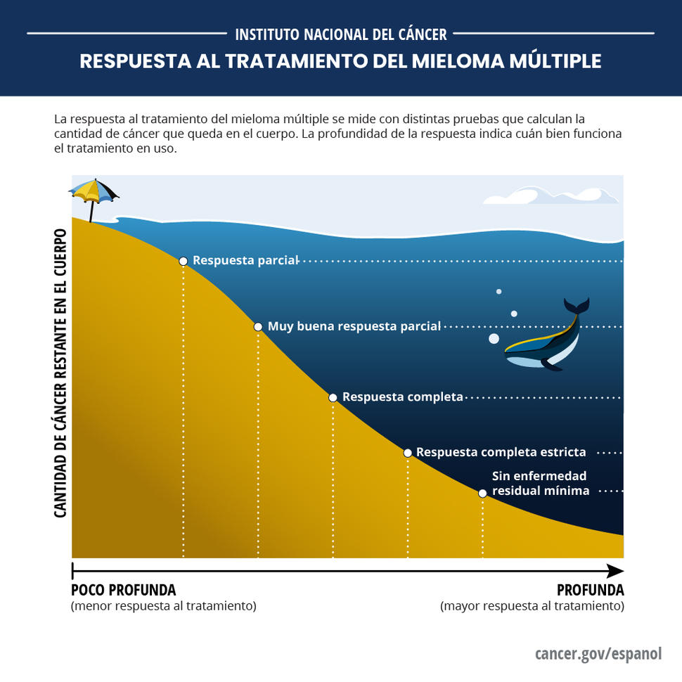 Infografía que muestra la profundidad de la respuesta al tratamiento y la cantidad de cáncer que queda en el cuerpo. La respuesta menos profunda se muestra cercana a la superficie de una playa, y la respuesta más profunda se muestra como aguas profundas donde hay una ballena.