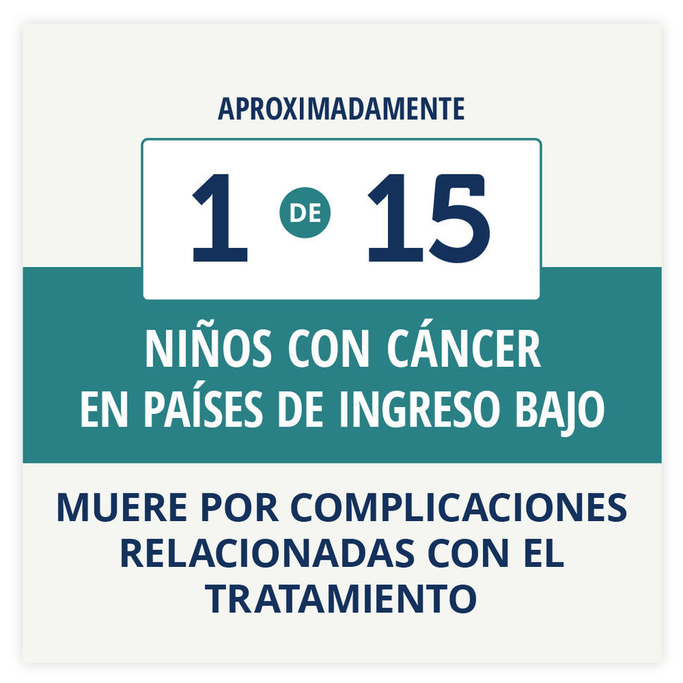 Aproximadamente 1 de 15 niños con cáncer en países de ingreso bajo muere por complicaciones relacionadas con el tratamiento.