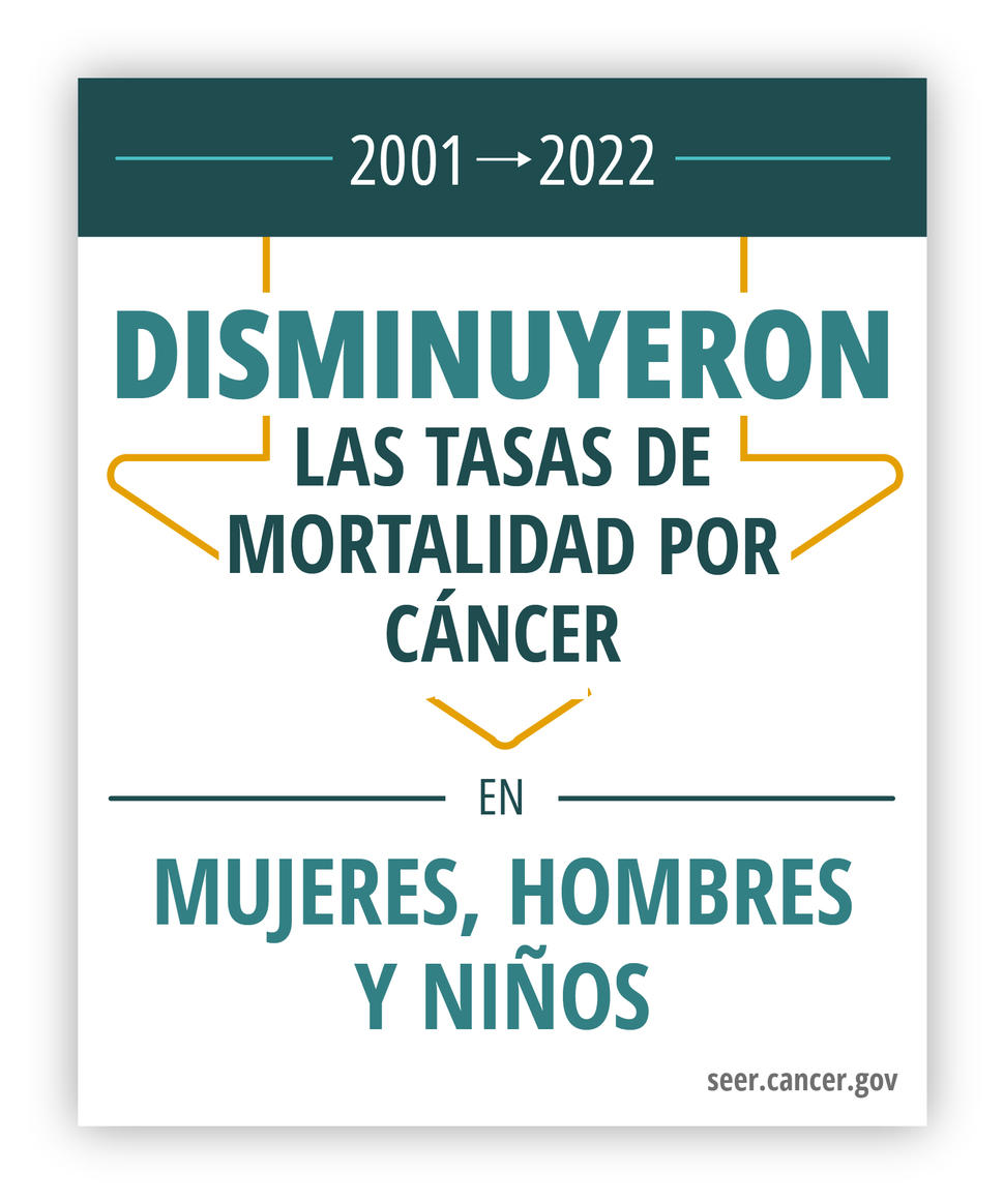 Entre 2001 a 2022, disminuyó la mortalidad general por cáncer en mujeres, hombres, y niños.