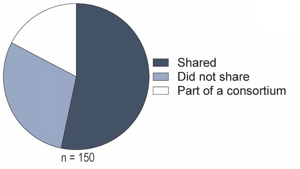 Proportion of top DCB R01-funded publications between 2018 and 2020 that shared and did not share trackable dataset(s) 