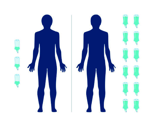 Side by side outlines of two bodies with different numbers of IV bags on each side.