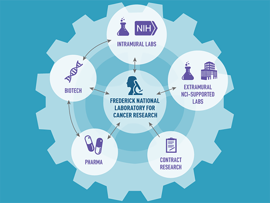 The Frederick National Laboratory for Cancer Research serves as the hub for NIH intramural labs, extramural NCI-supported labs, contract research, pharma, and biotech.